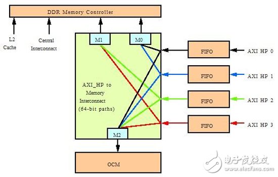 MicroBlaze如何与ZynqSoC和平共存,图3：到DDR存储器控制器和片上存储器(OCM)的简化连接,第4张