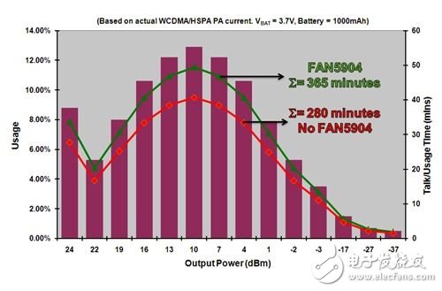 FAN5904与基带处理器和功率放大器配合的低功耗方案, 2G至3.5G蜂窝移动设备高效射频功率管理,第5张