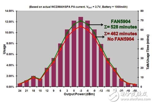 FAN5904与基带处理器和功率放大器配合的低功耗方案, 2G至3.5G蜂窝移动设备高效射频功率管理,第4张