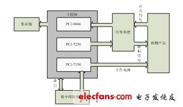 基于PCI-9846的电子时间引信通用测试系统设计,图1：总体方案框图。（电子发烧友网）,第2张