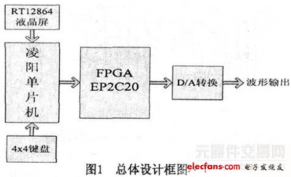 基于单片机与FPGA的等精度频率测量和IDDS技术设计方案的实现,第2张