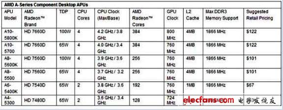 AMD发布最新A系列处理器,AMD发布最新A系列处理器,第2张