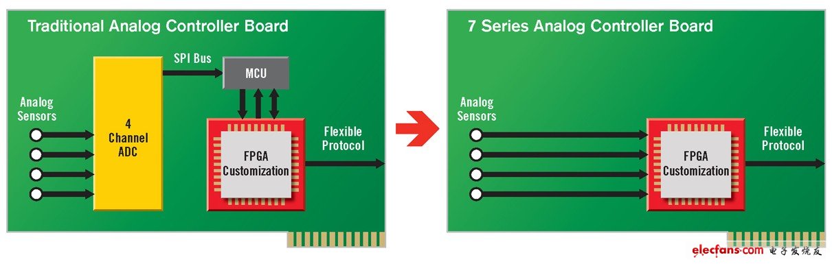Xilinx如何在模拟混合信号评估平台上整合数字和模拟?,复杂信号处理器件,第2张