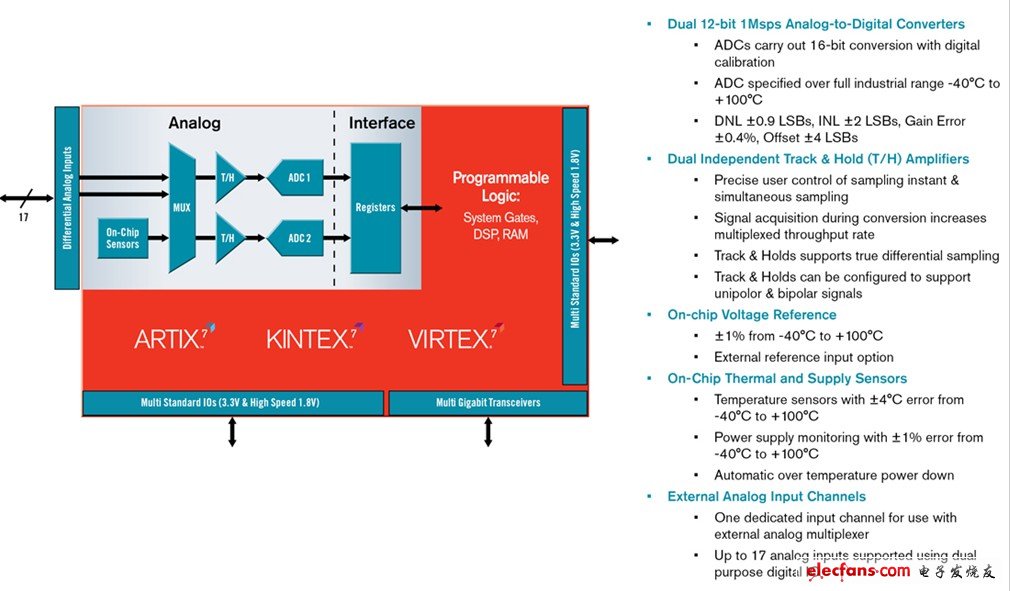 Xilinx如何在模拟混合信号评估平台上整合数字和模拟?,AMS 架构简介,第3张