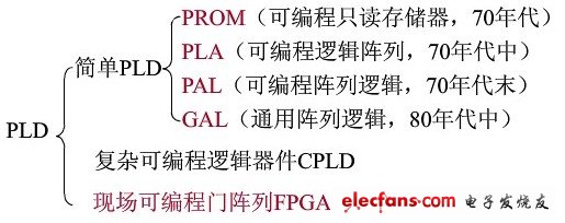 简单PLD有哪些？,PLD按集成度分为简单PLD和复杂PLD,第2张