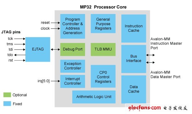 MP32处理器在定制嵌入式系统中实现MIPS辅助系统,MP32处理器结构图,第2张