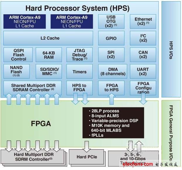 看技术专家：如何为您解决SoC FPGA设计难题,图1 Altera SoC FPGA系统，显示了专用处理器和FPGA I/O引脚(右侧),第2张