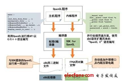 揭开Altera公司支持OpenCL的设计工具的神秘面纱,图1 可自动由C语言程序生成FPGA内的电路,第2张