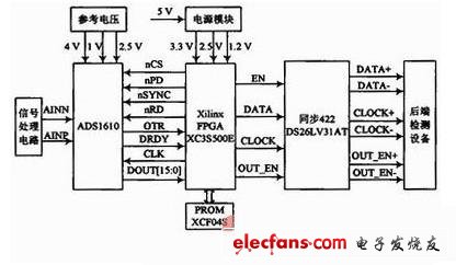 基于赛灵思FPGA的空间电场信号采集系统的设计和实现,图1 系统结构框图,第2张
