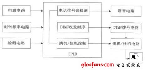 基于CPLD和VHDL的智能拨号报警系统的设计与实现,图 系统组成框图,第2张