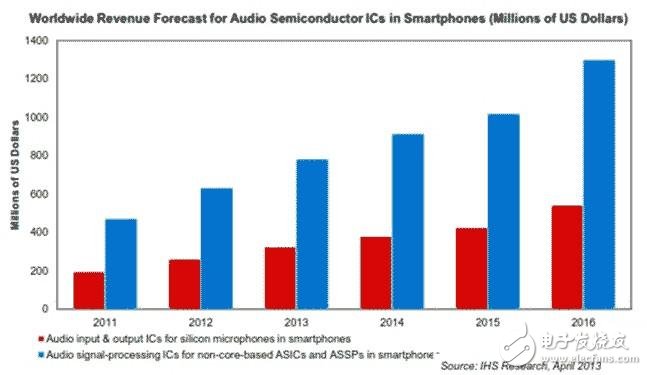 音频IC市场在智能手机领域急剧增长,音频信号处理IC和硅麦克风音频输入与输出IC，至少在2011-2016年会连续以两位数的速度增长。,第2张