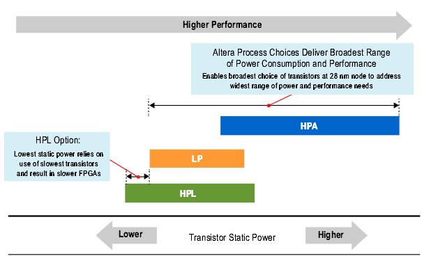 28nm高端FPGA如何实现功耗和性能的平衡？,图1 TSMC 28nm工艺选择,第3张