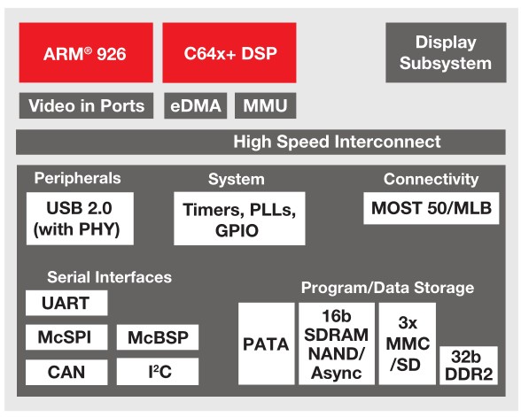 TI技术专家分享：愈久弥新的车载接入技术,图2：TI Jacinto 1-DDR处理器图,第3张