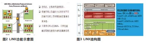 面向多核DSP及SoC的平台软件解决方案,L INX的出现大大简化了分布式系统的程序设计。如图2所示。如图3所示是LINX的详细结构图示图,第3张