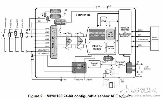 工程师解读：为什么工业传感器会出错？,图2 LMP90100 24位可配置传感器AFE系统,第3张