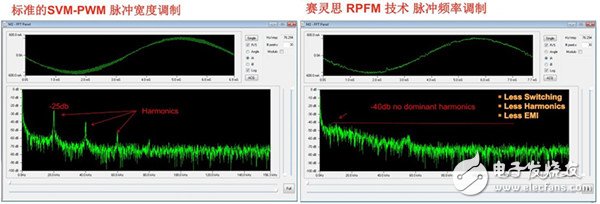 搭载PFM算法 赛灵思重兵部署马达控制,图2 标准的SVM-PWM 脉冲宽度调制和赛灵思 RPFM 技术脉冲频率调制对比,第3张