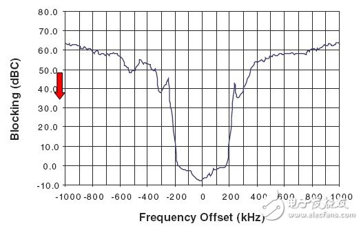 资深专家支招：RF系统设计需要考虑哪些因素,图 2. ATA5830器件在433.92MHz、IFBW = 366kHz下的阻隔特性,第3张