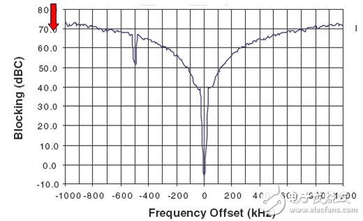 资深专家支招：RF系统设计需要考虑哪些因素,图3. ATA5830器件在 433.92MHz、IFBW = 25kHz下的阻隔特性,第4张