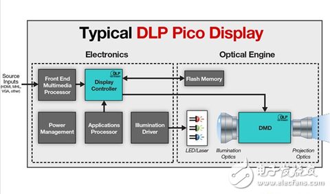 DLP Pico微投芯片登顶CES 高清大屏显示不是梦,图 德州仪器DLP Pico芯片产品,第2张