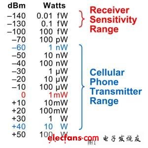 面向非专业的射频测试技术基础,第2张