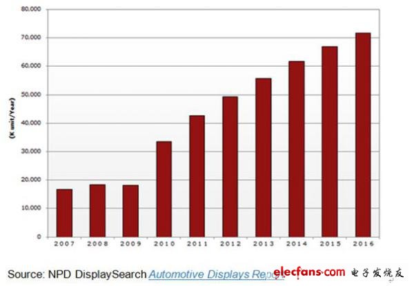 2016年车载TFT-LCD面板出货量预测：七千万！,2007-2016年车载TFT LCD面板出货预测,第2张