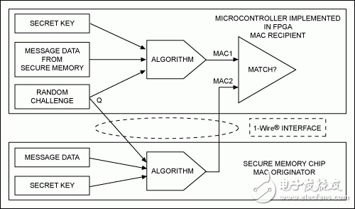 基于SRAM的FPGA设计IP的解决方案,　图1. 质询-响应认证过程验证MAC发送方的真实性,第2张