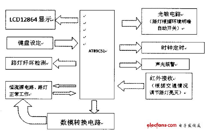 单片机控制LED智能路灯系统设计,图1系统结构框图,第2张