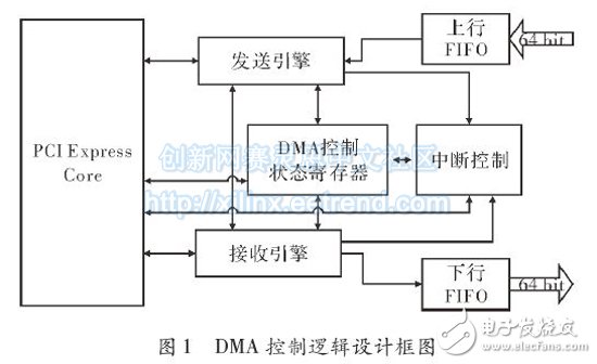 基于FPGA的DMA读写设计及中断控制,DMA控制逻辑设计,第2张