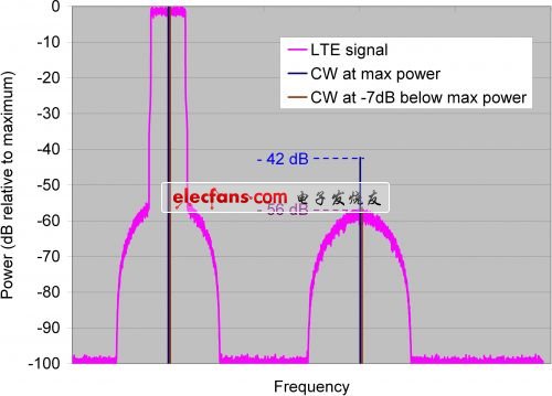 弥合高速数据转换器连续波和调制信号测量之间的差异,第2张