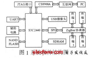 基于ZigBee技术的智能家居系统的设计方案,系统硬件结构图,第2张