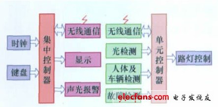 基于物联网的厂区路灯模拟控制系统,图1 系统总体结构框图,第2张