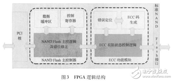 基于FPGA的并行硬件ECC模型的设计,图3 FPGA 逻辑结构,第4张