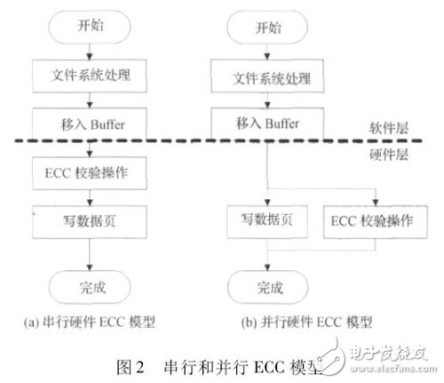 基于FPGA的并行硬件ECC模型的设计,图2 串行和并行ECC 模型,第3张