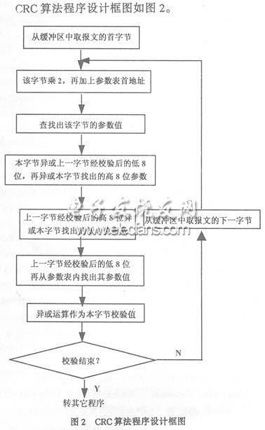 单片机通信中的CRC算法原理及程序设计,第3张