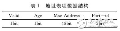 基于FPGA的MAC层地址表设计与仿真详情解析,表１　地址表项数据结构,第2张