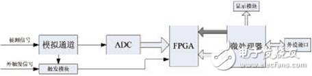 实用数字示波器的微处理器硬件设计方案,　　图1 微处理器+FPGA架构的数字示波器系统结构图,第2张