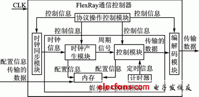 基于FlexRay协议的媒体接入控制的设计,图1　媒体接入控制原理图,第2张