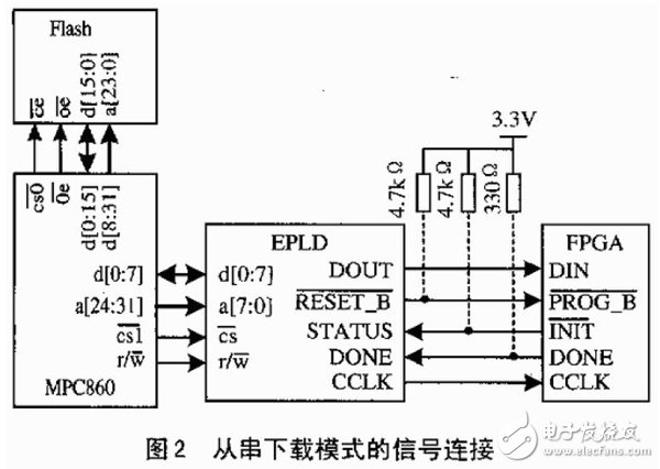 MPC860控制FPGA配置,用PowerPC860实现FPGA配置,第4张