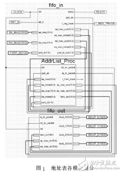 基于FPGA的MAC层地址表设计与仿真详情解析,图１　地址表各模块划分,第3张