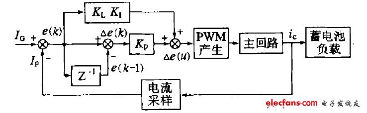 基于DSP的恒流充电电源设计方案,图3  控制系统原理方框图,第7张