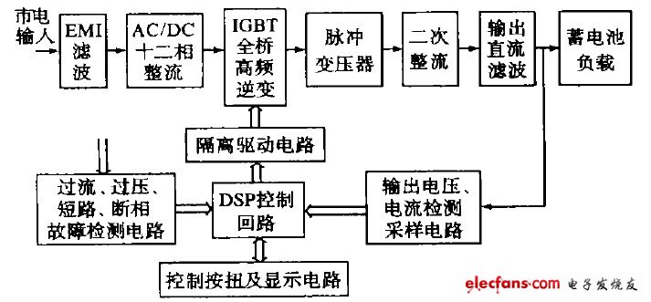 基于DSP的恒流充电电源设计方案,图1  恒流充电装置结构框图,第2张