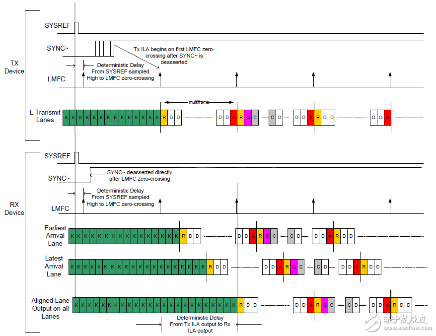 JESD204B SystemC module Deterministic Latency(四),图32：TimingDiagram Illustration for deterministic latency equal to multiple of multiframeperiod,第2张