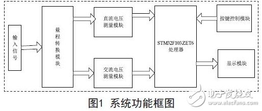 基于STM32的自动量程电压表的设计方案,系统功能框图,第2张