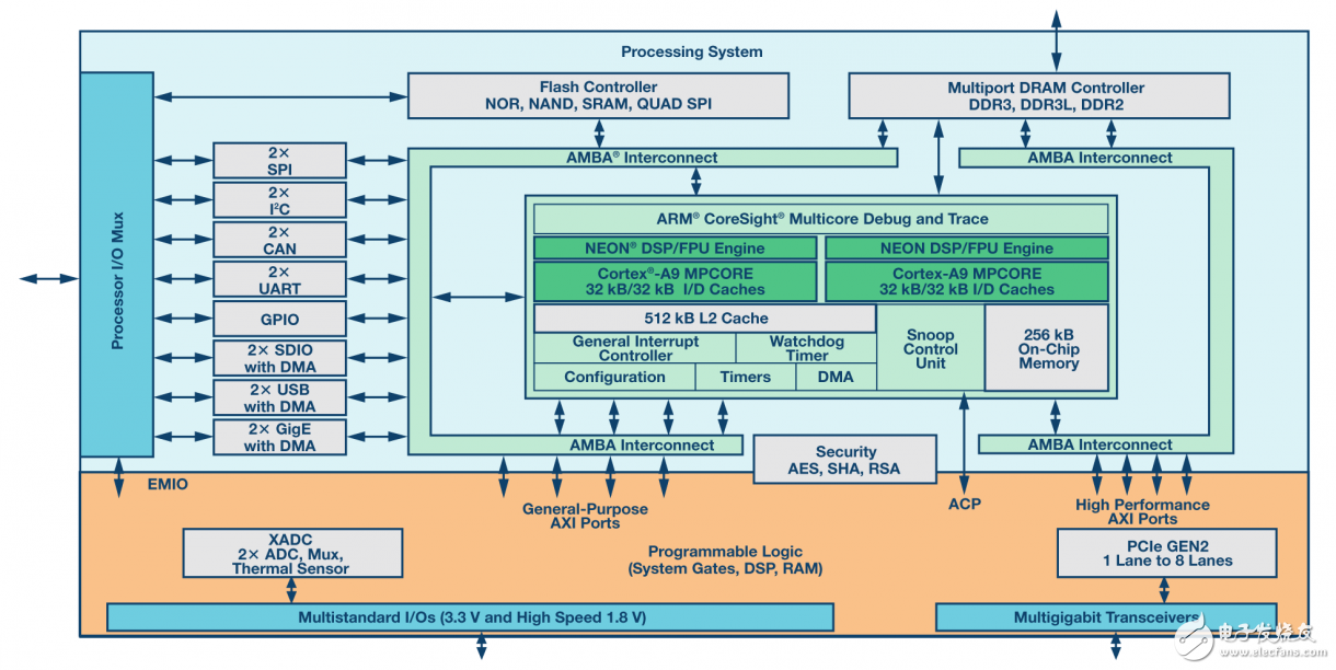 无线系统基于SDR快速原型制作平台的设计步骤,图1. Xilinx Zynq SoC功能框图,第2张