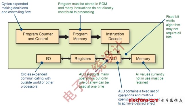 DSP设计难题？用FPGA解决！,图1：传统的DSP架构。(电子系统设计),第2张