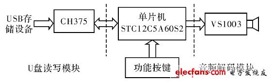 STC12C5A60S2实现U盘音频播放器,图1 原理方框图,第2张