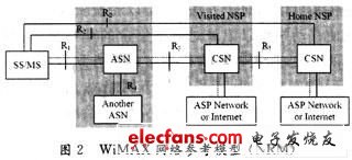 基于IP的WiMAX网络的解决方案,第3张