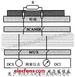 在线测试技术的现状和发展,第3张