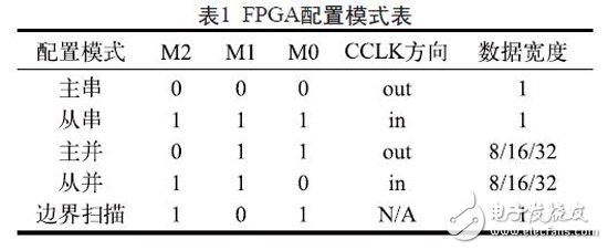 基于测试系统的FPGA测试方法研究与实现,表1：FPGA配置模式表,第3张