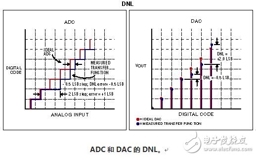 DAC和ADC的56个常用技术术语解析,图3,第4张
